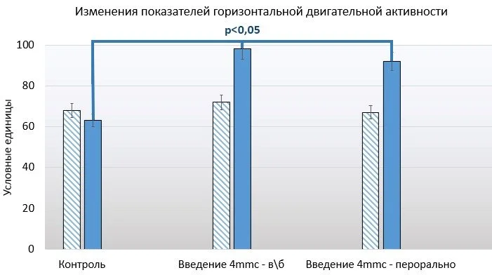 Диаграмма 1. Изменения показателей горизонтальной двигательной активности.jpg