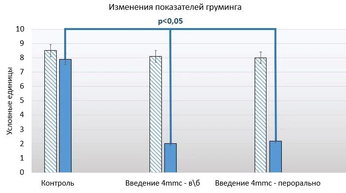 Диаграмма 2. Изменения показателей груминга.jpg