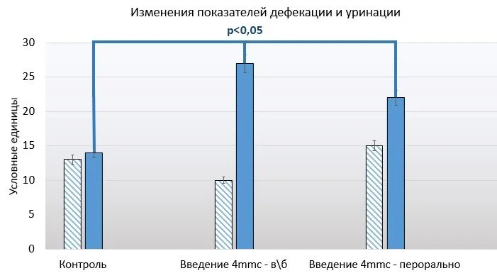 Диаграмма 3. Изменение показателей дефекации и уринации.jpg