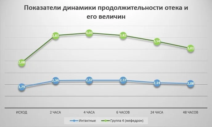 Диаграмма 3. Показатели динамики продолжительности отека и его величин.jpg