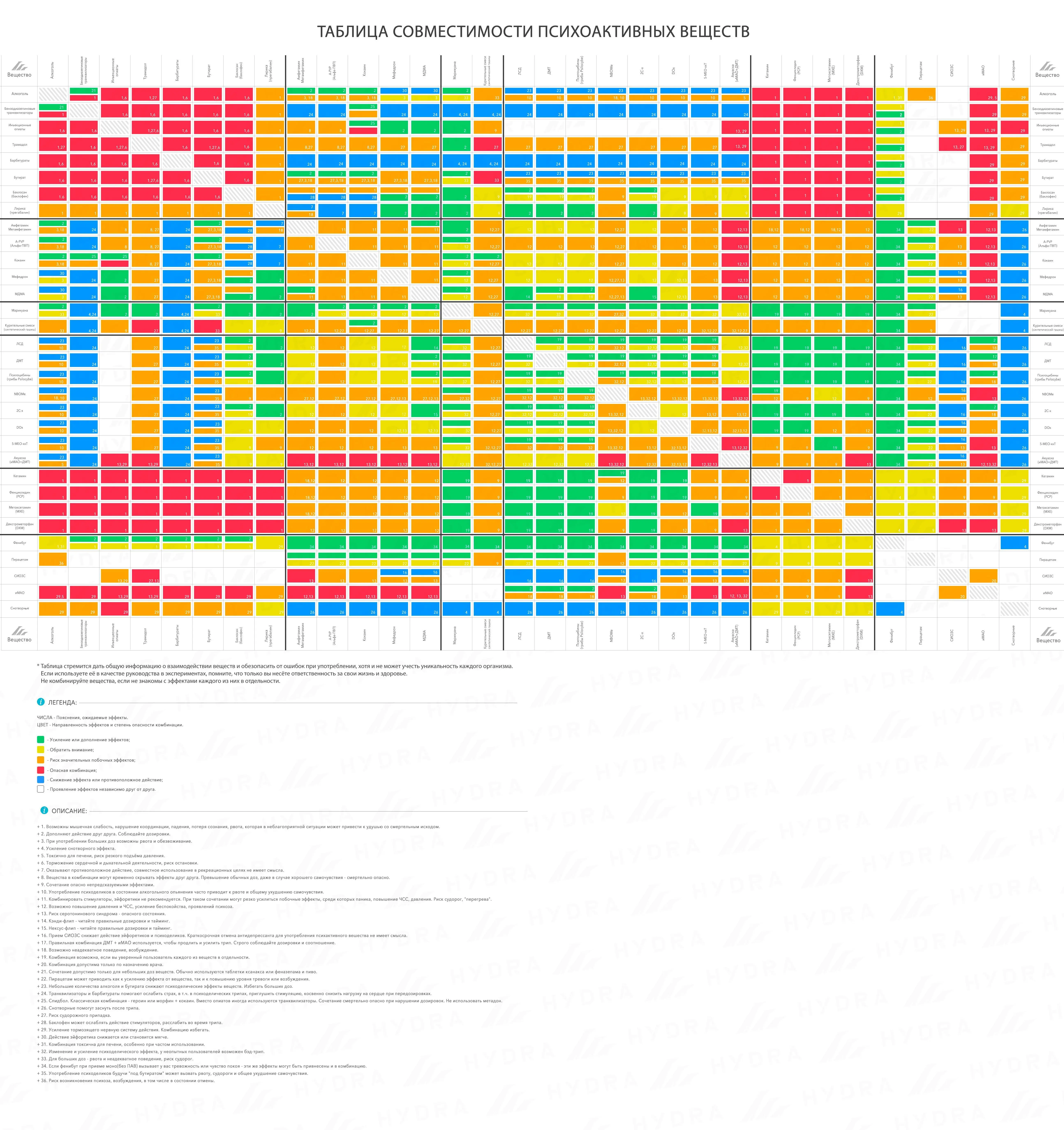 Цветовая таблица взаимодействия психоактивных веществ: уровни риска