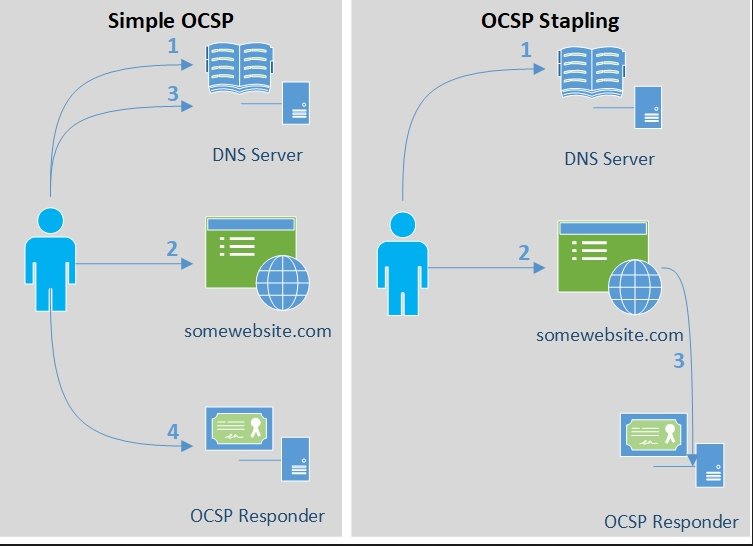 Hydra  HTTPS TLS  OCSP.jpg