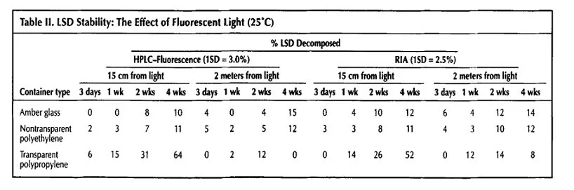 LSD shows extreme sensitivity to ultraviolet light.webp