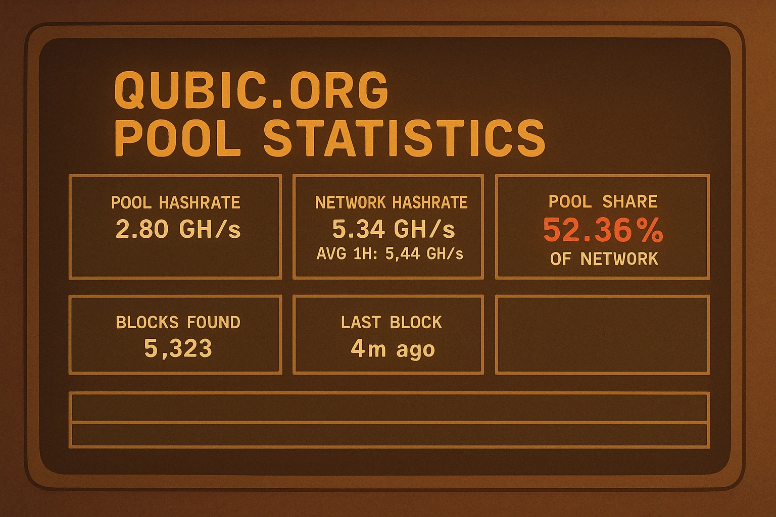 Статистика майнинг-пула Qubic с долей сети 52.36%