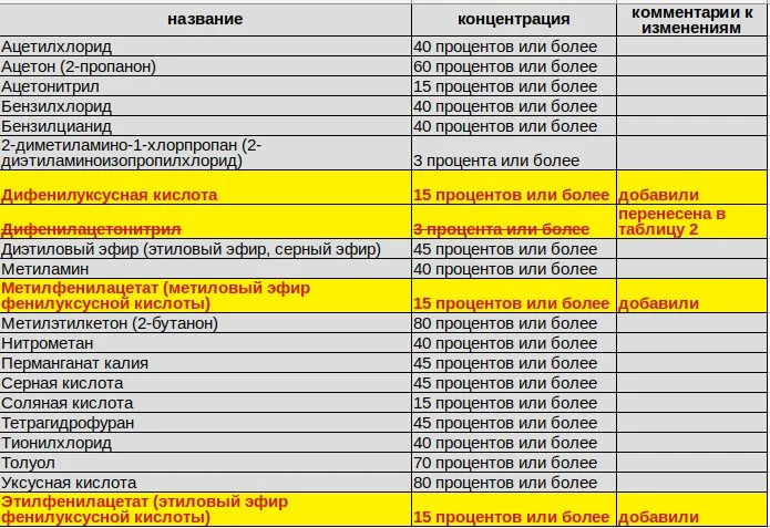 Т  а  б  л  и  ц  а     3     с  п  и  с  к  а     4.webp