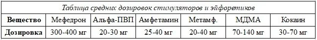 Table of average dosages of stimulants and euphoretics.jpg