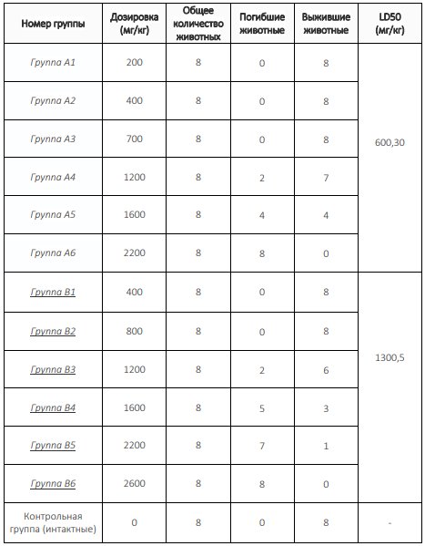 Таблица 1. Показатели данных острой токсичности.jpg