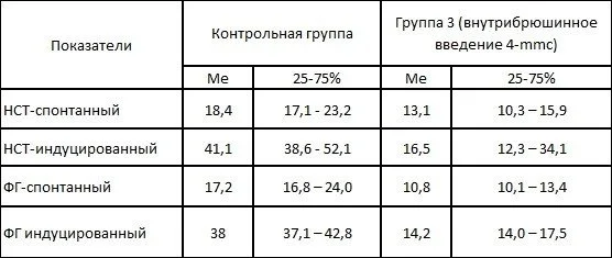 Таблица 3. Показатели метаболической и поглотительной активности нейтрофилов.jpg