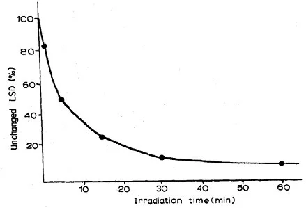 The rate of destruction of LSD under strong ultraviolet radiation.webp