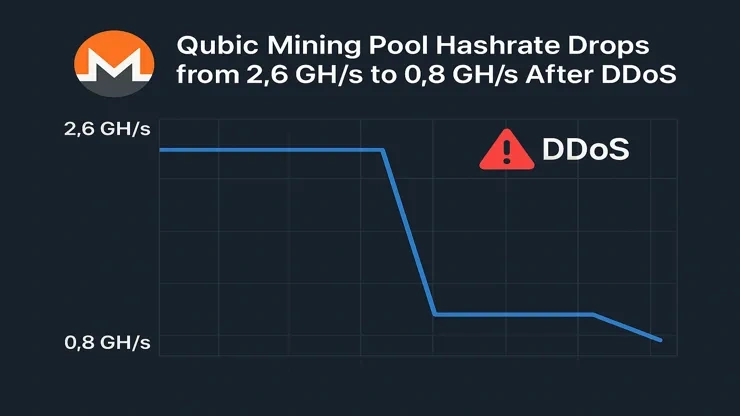 Monero предотвратил 51%‑атаку Qubic с помощью DDoS‑контратаки